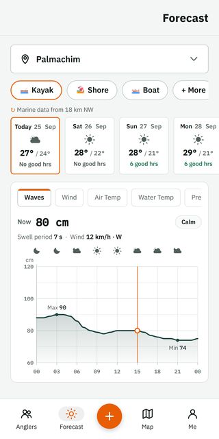 The Fishwake forecast screen: Kayak marked, day cards with the number of good hours, and a wave chart with a Now line and a weather icon every three hours