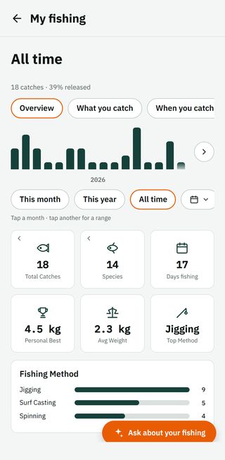 The My fishing screen: bars per month, 18 catches, 14 species, 17 days fishing