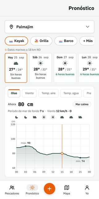 La pantalla de pronóstico de Fishwake: Kayak marcado, tarjetas de días con el número de horas buenas y un gráfico de olas con una línea de Ahora y un icono del tiempo cada tres horas
