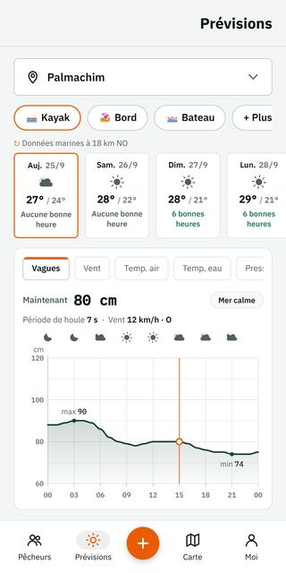 L'écran de prévisions de Fishwake : Kayak sélectionné, des cartes par jour avec le nombre de bonnes heures, et un graphique des vagues avec une ligne Maintenant et une icône météo toutes les trois heures