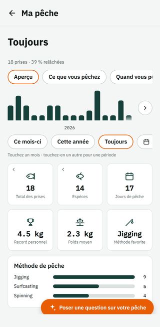 L'écran Ma pêche : des barres par mois, 18 prises, 14 espèces, 17 jours de pêche