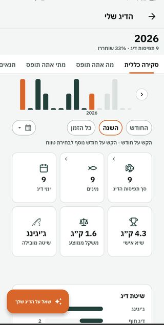 מסך הדיג שלי: פס החודשים עם השנה מסומנת, והכותרת עם מספר התפיסות ואחוז השחרור