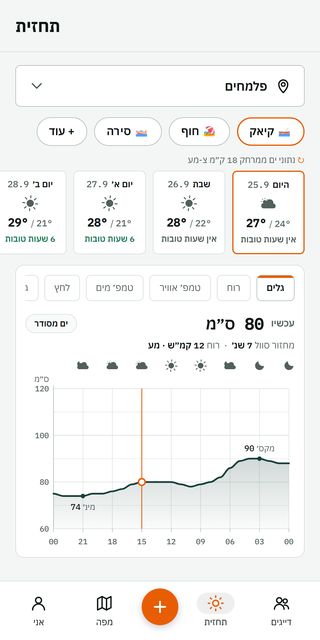 מסך התחזית ב-Fishwake: ״קיאק״ מסומן, כרטיסי ימים עם מספר השעות הטובות, וגרף גלים עם קו ״עכשיו״ וסמל מזג אוויר לכל שלוש שעות